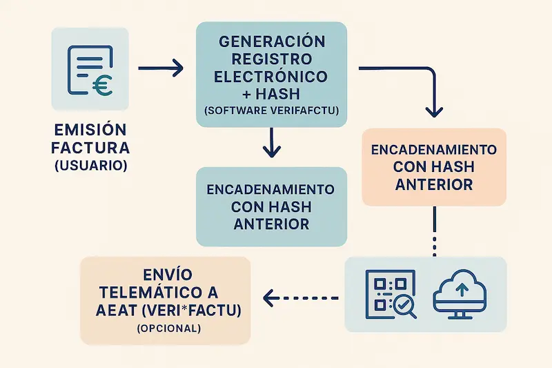 Verifactu 2025 España: Guía Clave + Plazos y Sanciones ⏳ 3 Diagrama explicando el funcionamiento básico del sistema Verifactu: registro, hash, encadenamiento, QR y envío opcional a AEAT.