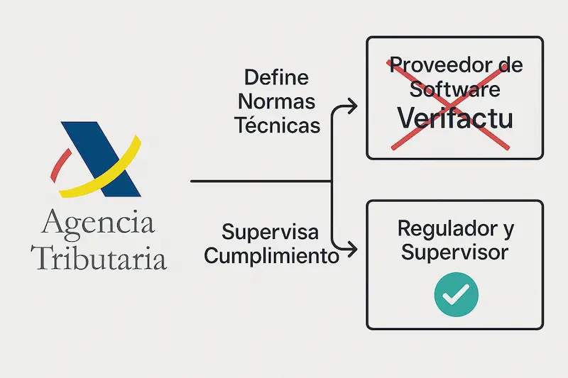 Programa Verifactu AEAT: ¿Existe Realmente? Guía Definitiva 2025 para Cumplir 2 Infografía mostrando el logo de la AEAT con un escudo de regulador y flechas hacia 'normativa técnica' y 'supervisión', diferenciándolo de 'proveedor de software Verifactu'.