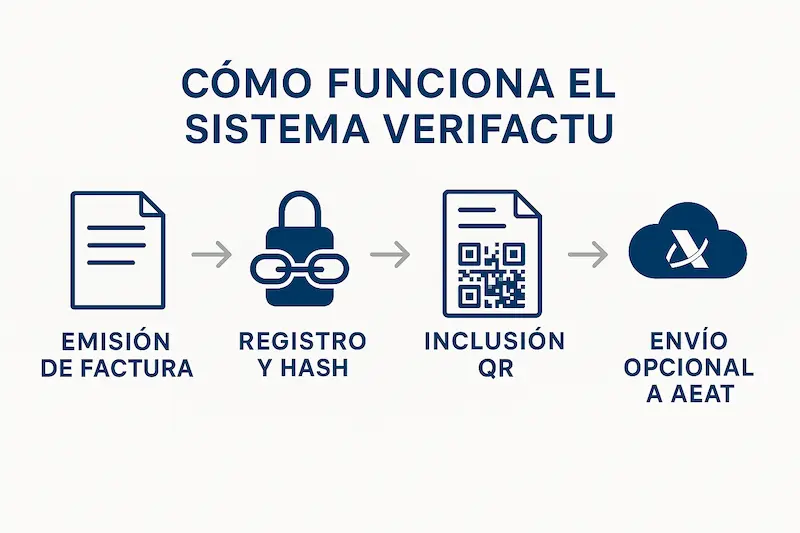 Infografía que muestra el proceso paso a paso del sistema Verifactu, desde la emisión de la factura hasta el envío opcional a la AEAT.