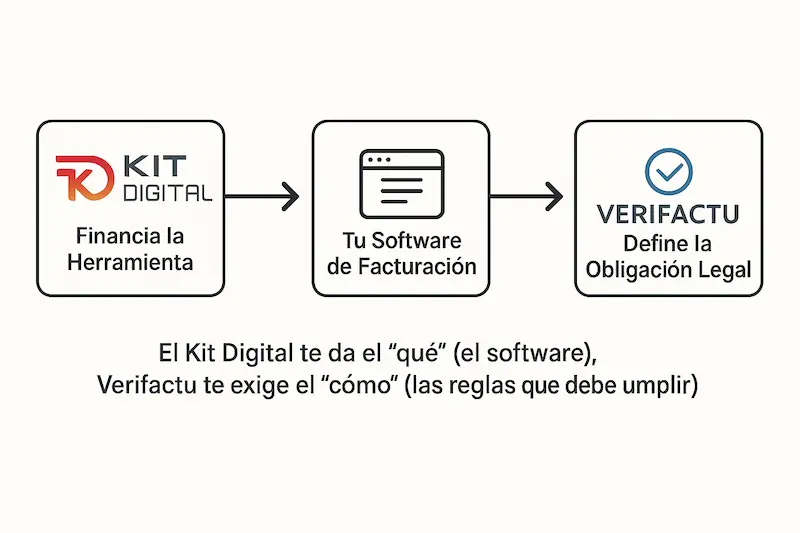 Kit Digital y Verifactu: Guía Completa de Obligaciones para 2025 1 Infografía mostrando cómo el Kit Digital financia el software que debe cumplir con las obligaciones de Verifactu.