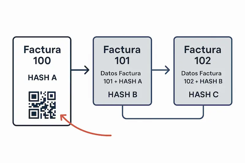 Diagrama de flujo que ilustra cómo se encadenan las facturas en un sistema Verifactu, mostrando que el HASH de una factura se incluye en la siguiente para crear una cadena segura.