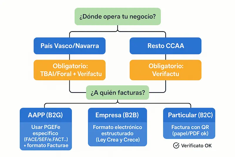 Factura Electrónica por Comunidades Autónomas: Guía Completa 2025 (Diferencias y Sistemas) 4 Diagrama de flujo para ayudar a empresas y autónomos a determinar qué sistema de factura electrónica aplicar según su comunidad autónoma y tipo de cliente.