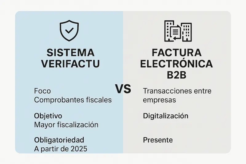 Tabla comparativa que muestra las diferencias clave entre el sistema Verifactu y la factura electrónica B2B de la Ley Crea y Crece.