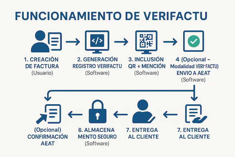 Verifactu: Qué Es, Cómo Funciona y a Quién Afecta en 2025 1 Diagrama explicando cómo funciona Verifactu en la emisión de facturas electrónicas, mostrando el flujo desde la creación hasta el envío opcional a la AEAT.