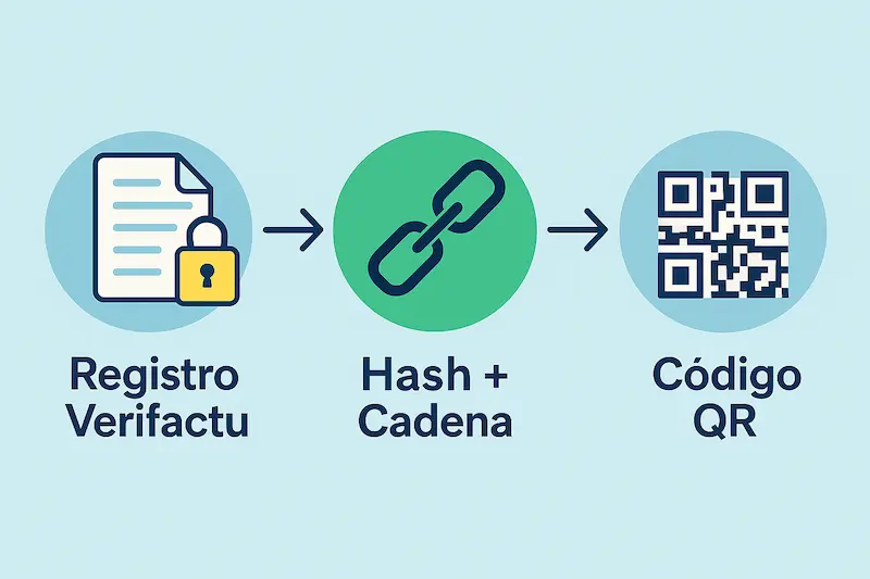 Esquema visual con los tres pilares de Verifactu: Registro, Hash y QR.