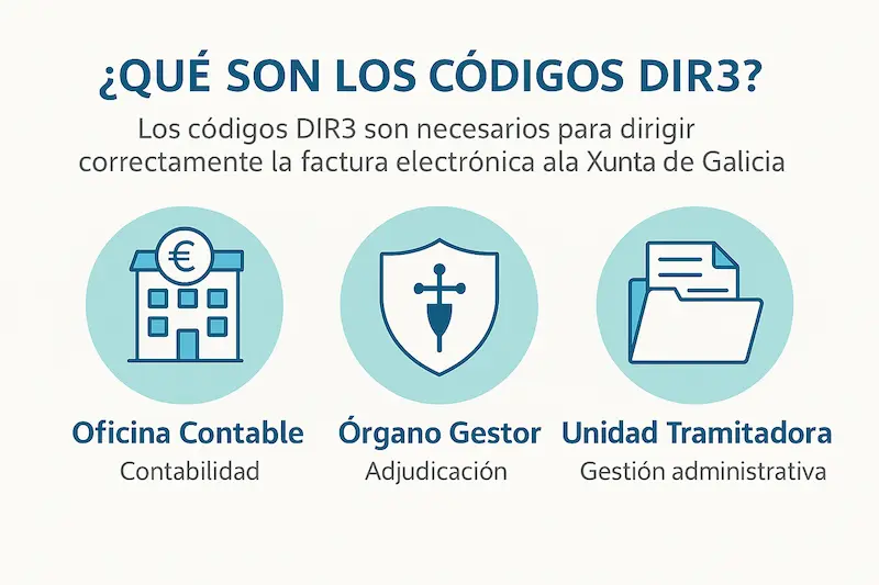 Factura Electrónica Xunta 2025: Obligaciones, Normativa y Métodos 1 Infografía explicando los códigos DIR3 necesarios para la factura electrónica Xunta