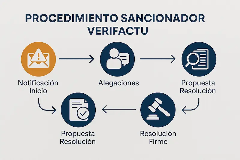 💥 Sanciones Verifactu 2025: ¡Evita Multas AEAT de 50K€ a 150K€! 🚨 8 Diagrama de flujo simplificado del procedimiento sancionador de la AEAT por incumplimiento de Verifactu.