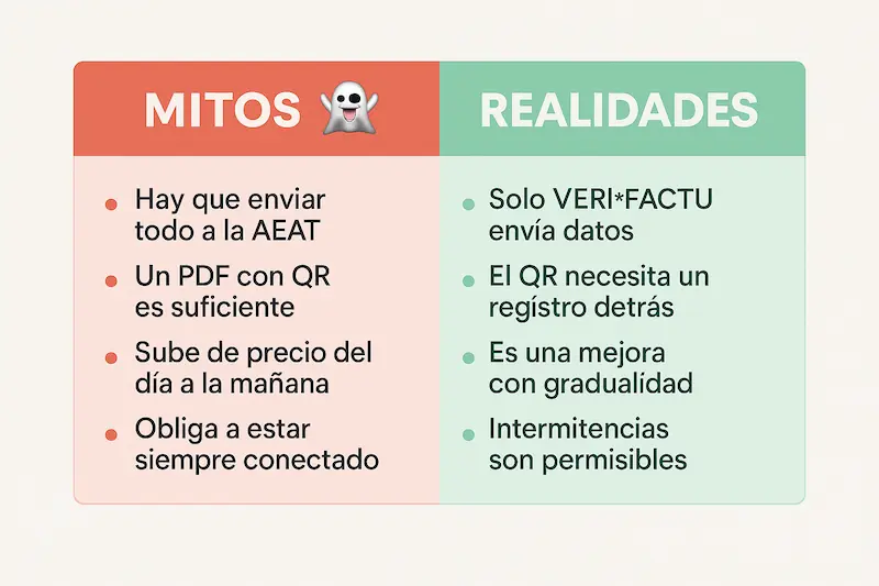 Infografía que desmiente mitos comunes sobre Verifactu, contrastándolos con la realidad de la normativa.