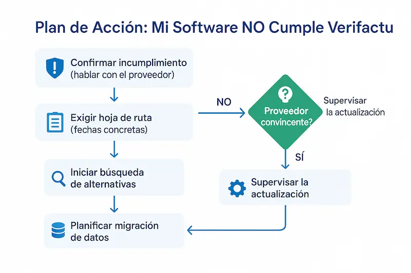 Diagrama de flujo que muestra el plan de acción paso a paso si un software no cumple con Verifactu, un paso crucial en el proceso de cómo verificar si mi software cumple verifactu.