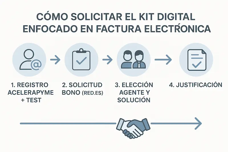 Kit Digital Factura Electrónica: La Ayuda que Necesitas para Cumplir la Obligación en 2025 2 Esquema visual del proceso de solicitud del Kit Digital para la facturación electrónica, desde el registro hasta la implantación.