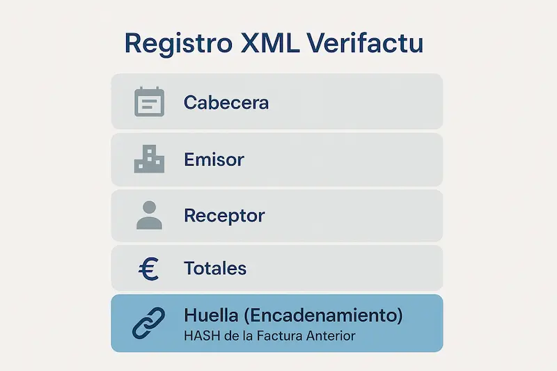 Infografía del Registro XML Verifactu con secciones Cabecera, Emisor, Receptor, Totales y Huella de Encadenamiento