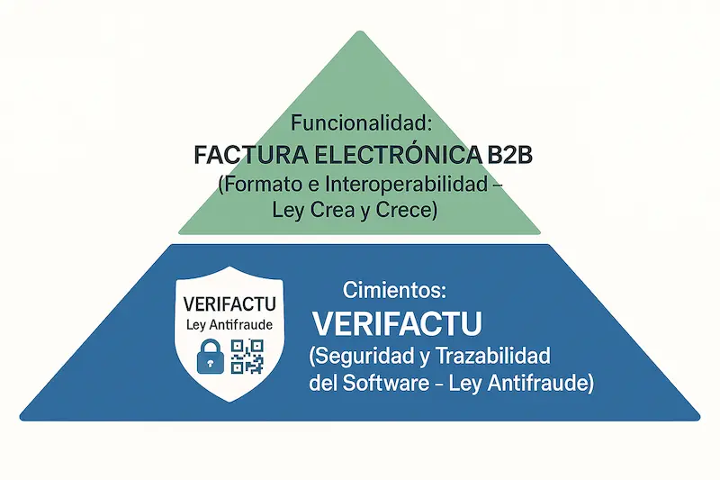 Un diagrama de una pirámide que muestra a Verifactu como la base fundamental sobre la que se asienta la factura electrónica B2B de la Ley Crea y Crece.
