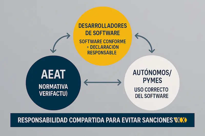 💥 Sanciones Verifactu 2025: ¡Evita Multas AEAT de 50K€ a 150K€! 🚨 2 Diagrama de flujo mostrando la responsabilidad compartida entre AEAT, desarrolladores de software y usuarios (autónomos/pymes) en el cumplimiento de Verifactu para evitar sanciones.