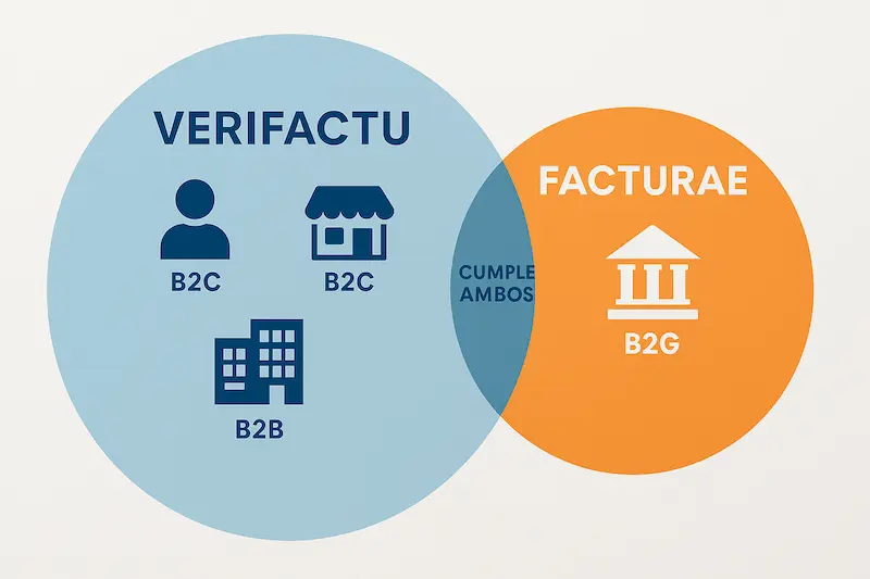Diagrama que muestra a quién afecta Verifactu y a quién afecta Facturae.