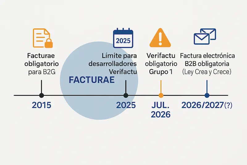 Línea de tiempo que muestra las fechas clave de obligatoriedad de Verifactu y Facturae.