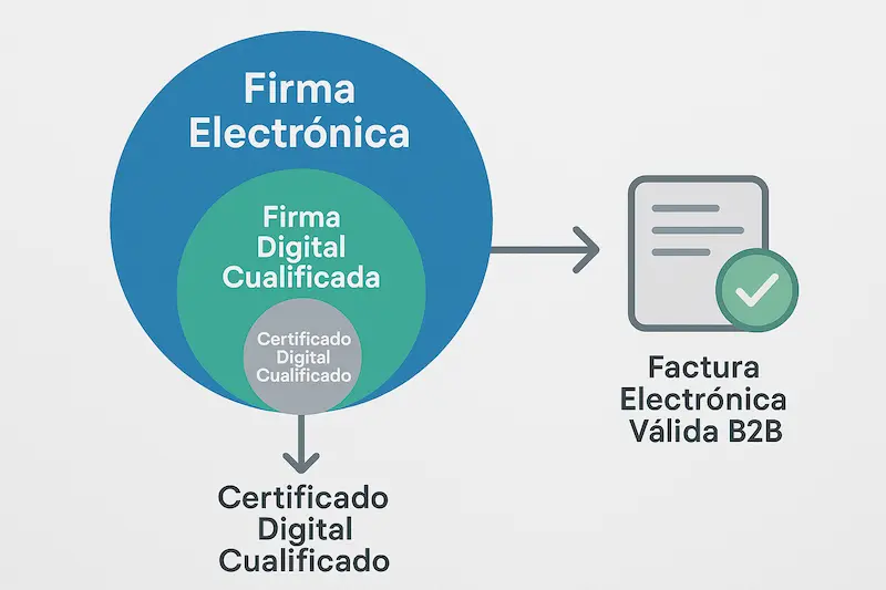 Diagrama comparativo para factura electrónica: Firma Electrónica, Firma Digital y Certificado Digital.