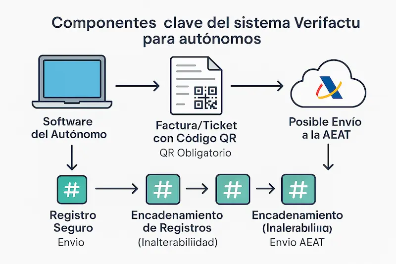 Diagrama del proceso de intercambio de facturas electrónicas B2B para autónomos bajo la Ley Crea y Crece, mostrando emisión, plataforma y recepción.