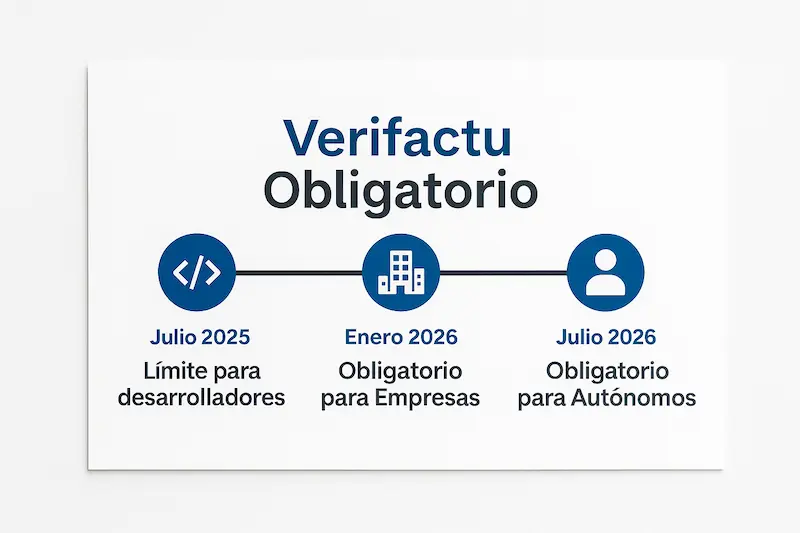 ¿Cuándo va a ser Obligatorio Verifactu? Fechas Clave 2026 1 Infografía de la cronología que responde a cuándo va a ser obligatorio Verifactu.