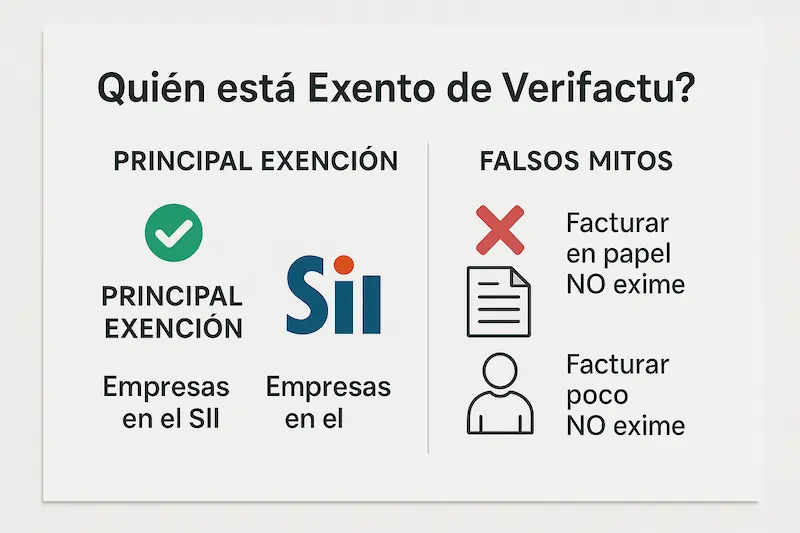 ¿Quién está Exento de Verifactu? Guía Completa de Excepciones 2026 1 Infografía explicando de forma visual quién está exento de Verifactu en España.
