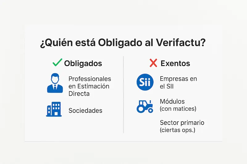 ¿Quién está Obligado al Verifactu? Guía Completa 2026 + Excepciones 1 Infografía explicando de forma visual quién está obligado al Verifactu en España.