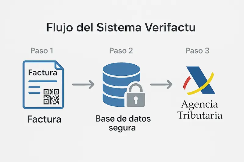 Fecha Límite Factura Electrónica 2025: Guía con Plazos Clave 1 Infografía que explica el funcionamiento del sistema Verifactu.