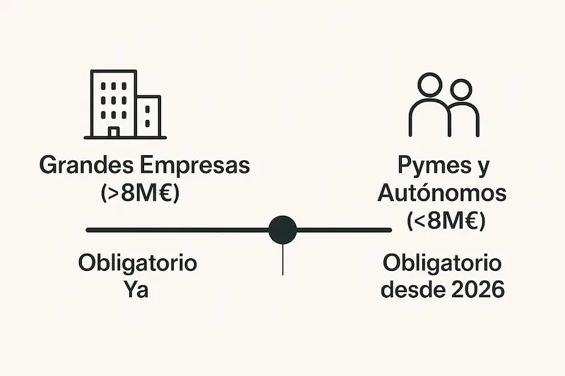 Infografía con una línea de tiempo mostrando los plazos de la factura electrónica para grandes empresas y para pymes/autónomos.