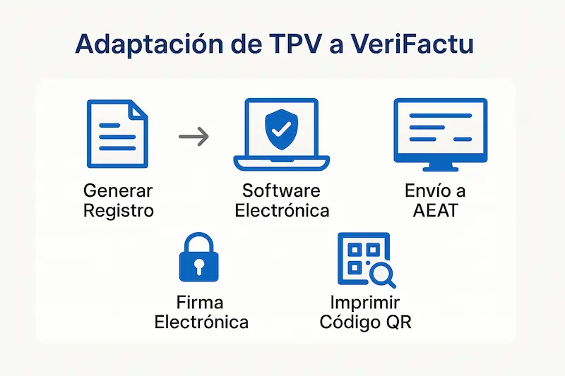 VeriFactu: ¿Afecta a Tickets o solo a Facturas Completas? 1 ¿Afecta VeriFactu a los tickets (facturas simplificadas) o solo a las facturas completas?. Checklist con los requisitos que debe cumplir un TPV para ser compatible con VeriFactu.