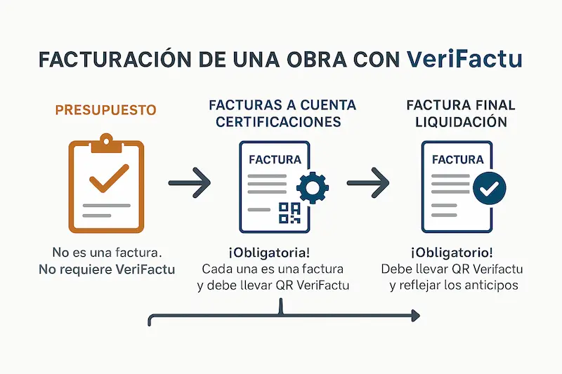 ¿Autónomos de Construcción Obligados a VeriFactu? Guía 2025 3 Infografía del ciclo de facturación de una obra con VeriFactu.