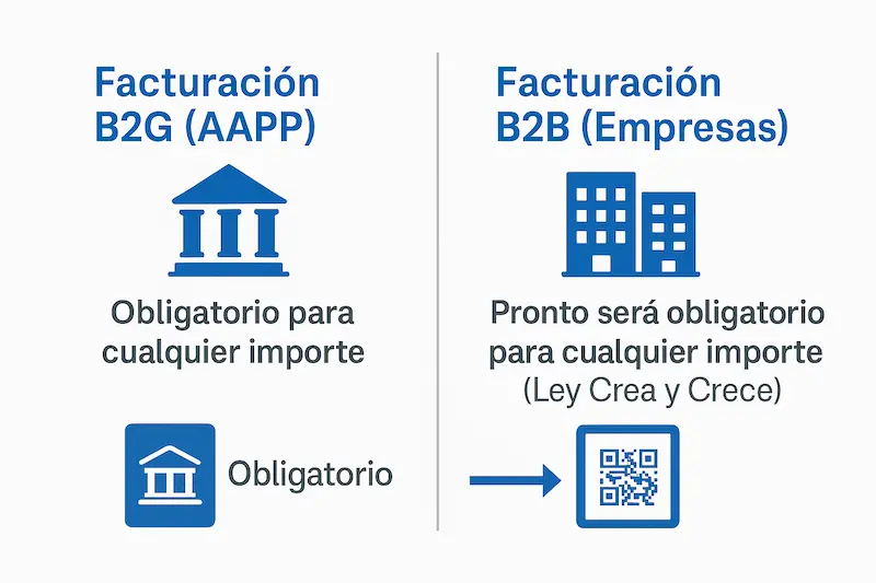 Infografía comparando la facturación electrónica B2B y B2G, mostrando que la obligación no depende del monto.