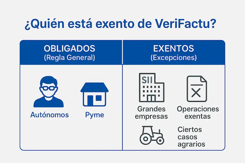 Esquema visual que clarifica qué autónomos están exentos de VeriFactu y cuáles están obligados.