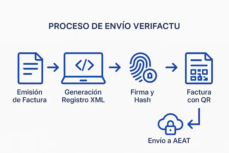 Cómo Funciona el Envío VeriFactu a Hacienda: Guía Paso a Paso 1 Esquema que muestra el flujo del envío de una factura a la AEAT mediante VeriFactu.