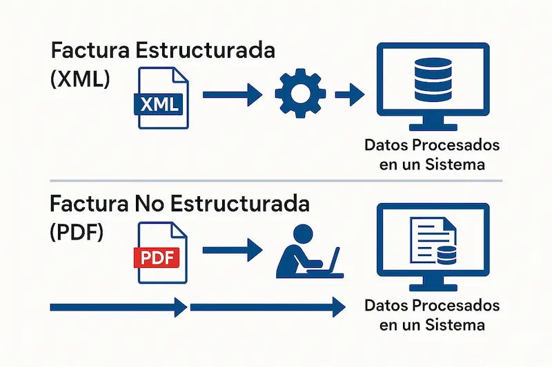 Infografía del flujo de procesamiento de una factura estructurada (automático) frente a una no estructurada (manual).