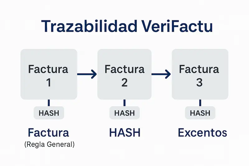 Infografía explicando el requisito de trazabilidad y encadenamiento de facturas de un software VeriFactu.