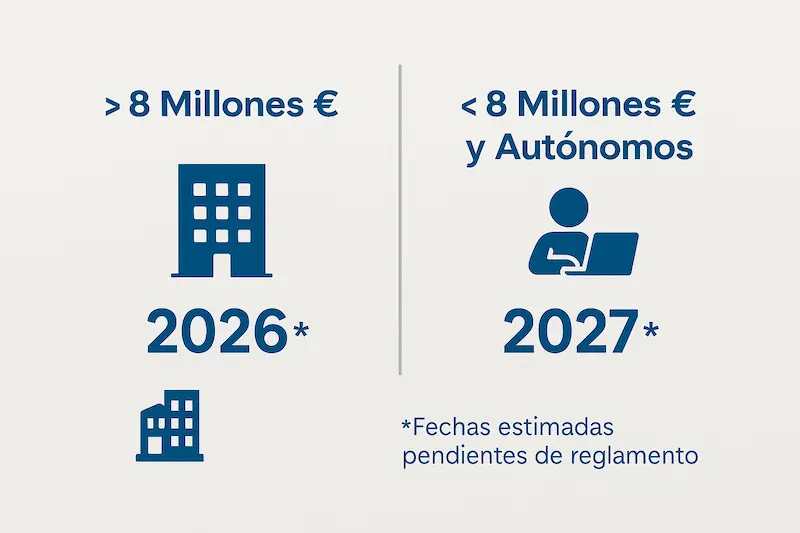 Infografía que muestra los plazos de la obligatoriedad de la facturación electrónica en España para empresas y autónomos.