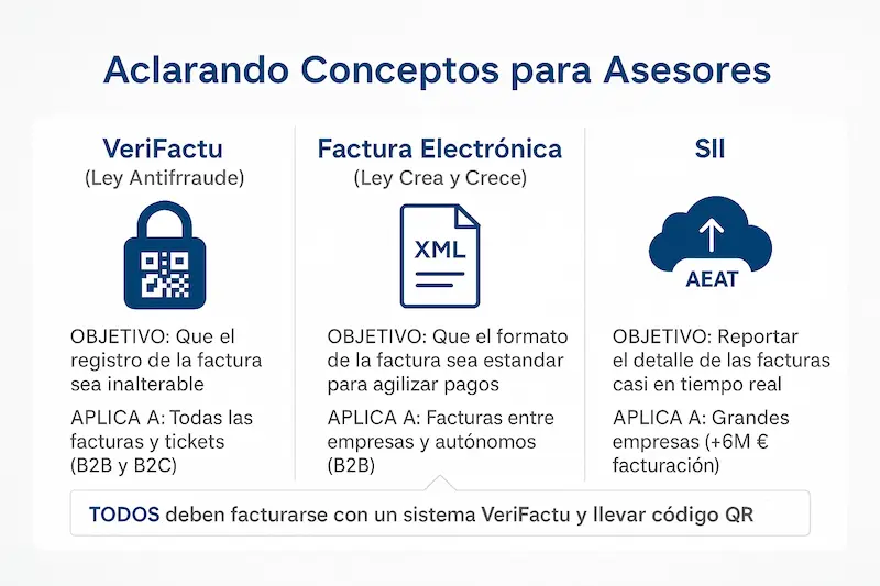 ¿Deben Asesorías y Gestorías usar VeriFactu? (Guía Clave 2025) 1 Pantalla de un software de facturación para asesorías mostrando la conformidad con VeriFactu.