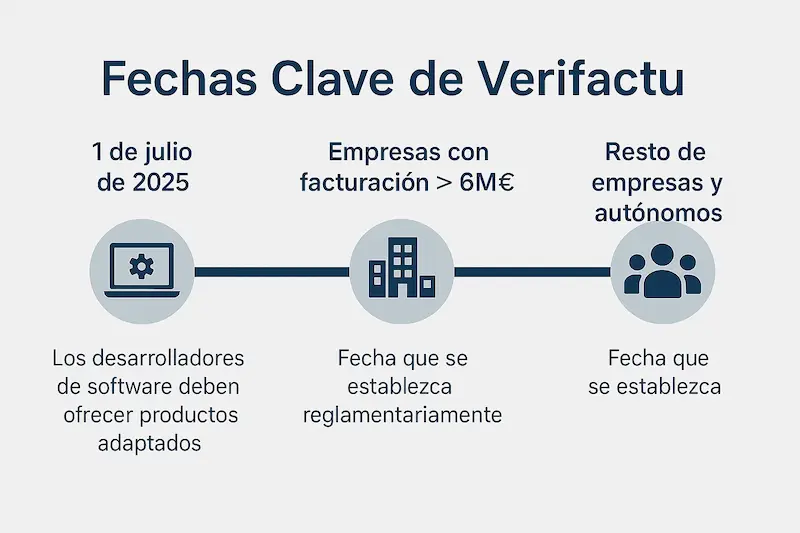 Cronograma con las fechas clave de entrada en vigor de Verifactu para empresas y autónomos.