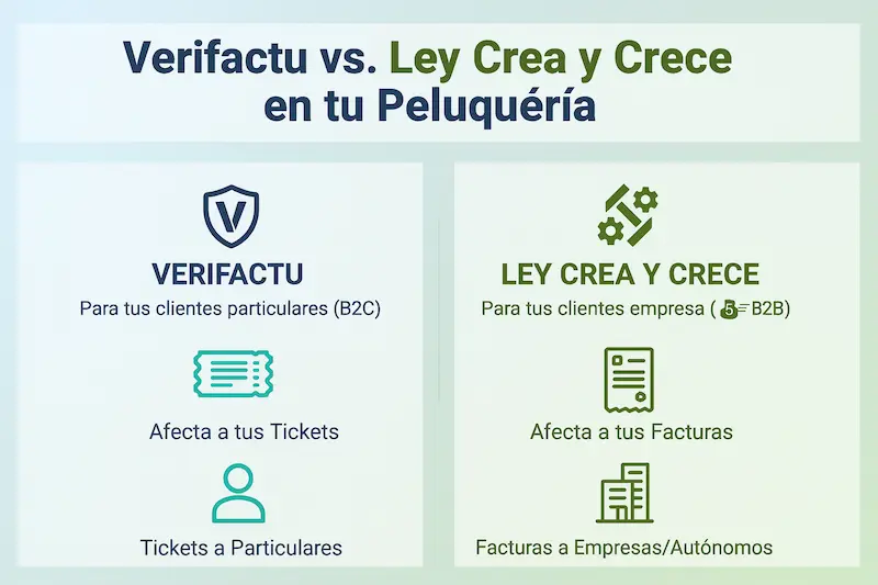 ¿Un TPV de Peluquería Cumple con la Ley Crea y Crece y Verifactu? 1 ¿Un TPV de peluquería cumple con la Ley Crea y Crece y Verifactu?. Infografía que compara las diferencias entre Verifactu (tickets a clientes) y la Ley Crea y Crece (facturas a empresas) para una peluquería.