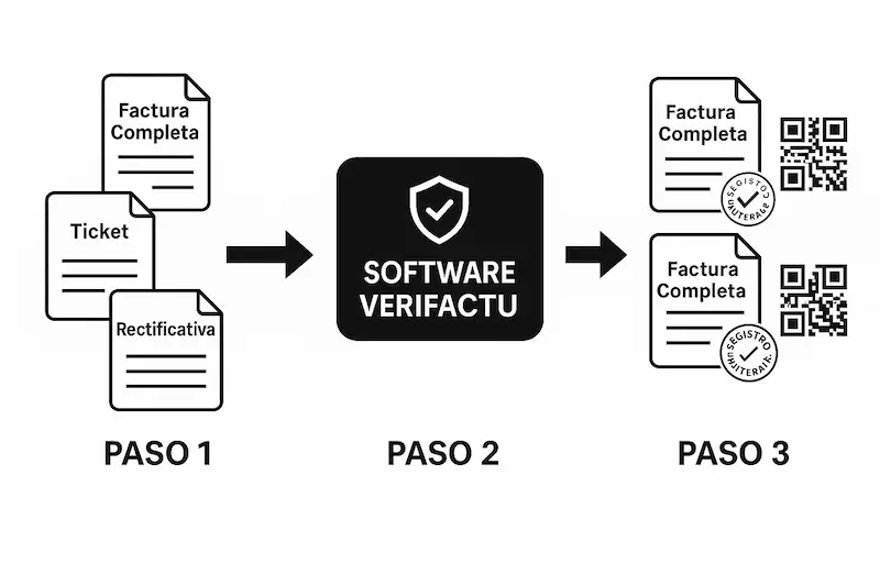 Esquema conceptual que muestra cómo Verifactu se aplica a los tipos de facturas existentes.