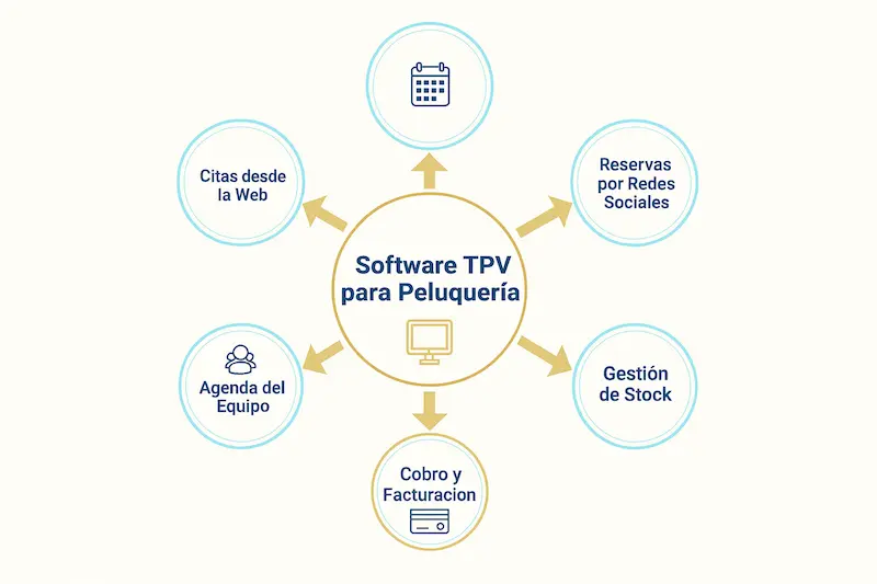 ¿Puedo Conectar mi TPV de Peluquería con un Sistema de Cita Online? 1 Esquema que muestra cómo un TPV de peluquería se conecta con un sistema de cita online y otros canales.