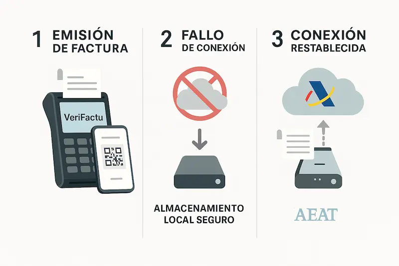 Esquema que muestra el plan de contingencia de VeriFactu cuando falla la conexión a internet.