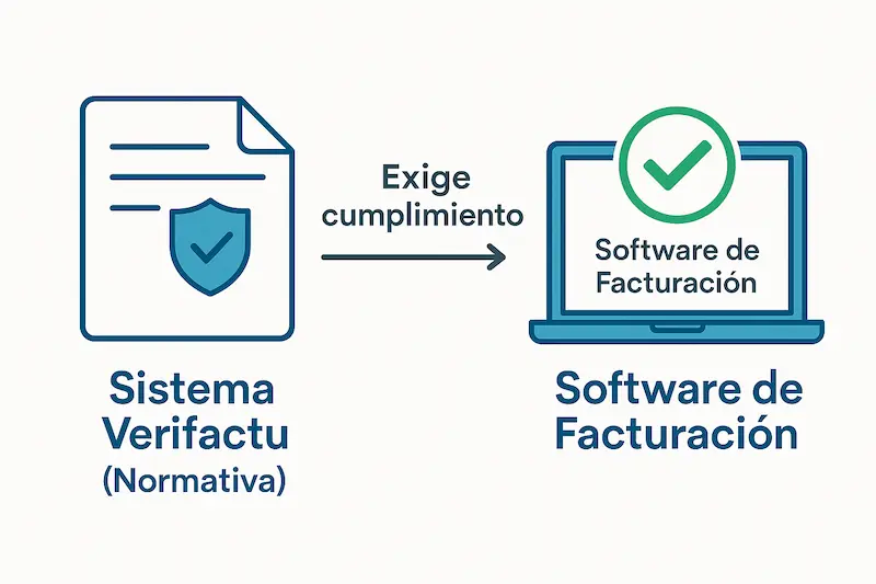Infografía que muestra la diferencia entre el sistema Verifactu (un escudo de la ley) y un software de facturación compatible (un ordenador con un programa).