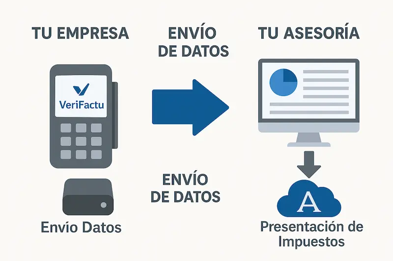 Infografía que muestra el flujo de datos de una factura VeriFactu desde la empresa hasta la asesoría.