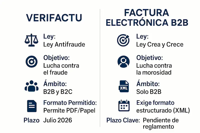 Tabla comparativa que muestra las diferencias y conexiones entre VeriFactu y la factura electrónica B2B.