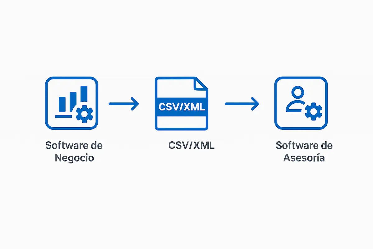Infografía del Nivel 1 de conexión empresa-asesor, mostrando la exportación manual de ficheros CSV o XML.