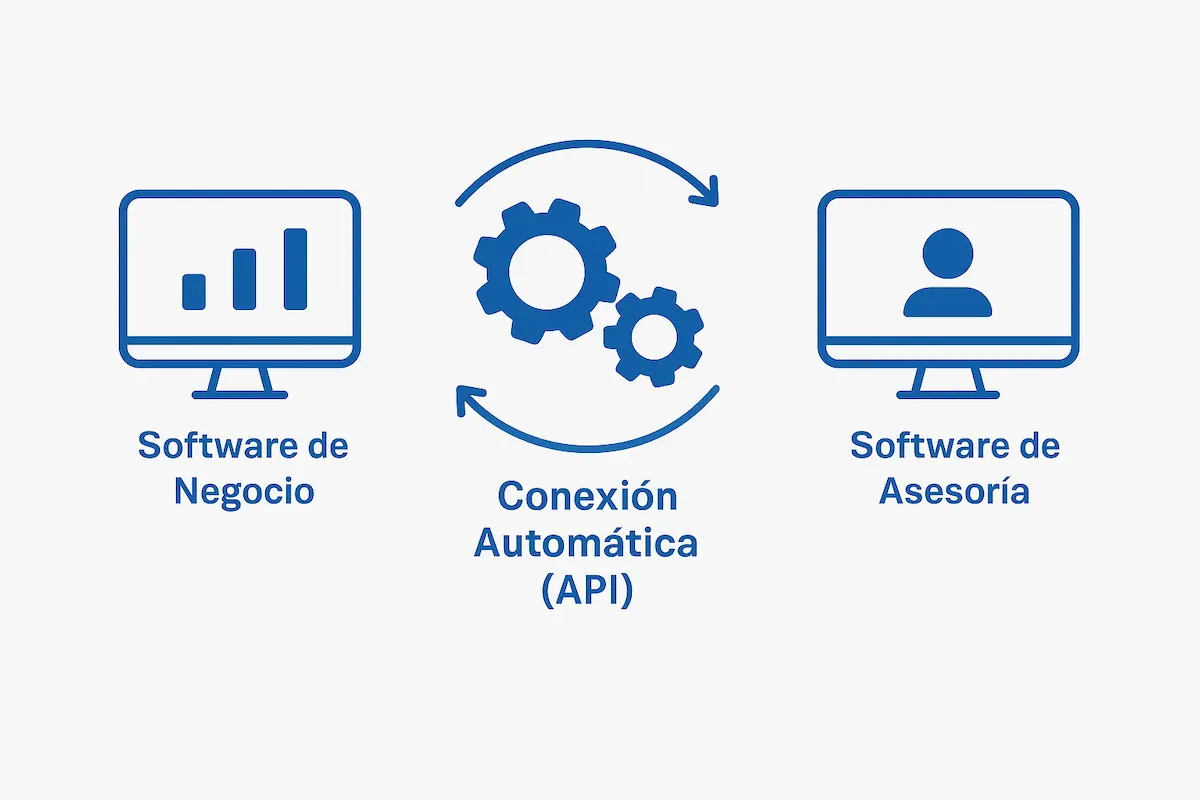 Infografía del Nivel 3 de conexión empresa-asesor, ilustrando una sincronización total y automática vía API.