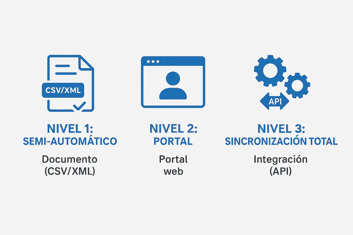 Infografía que ilustra los 3 niveles de conexión entre el software de un negocio y el de su asesoría: Exportación de ficheros, Portal de Cliente y Conexión Directa API.