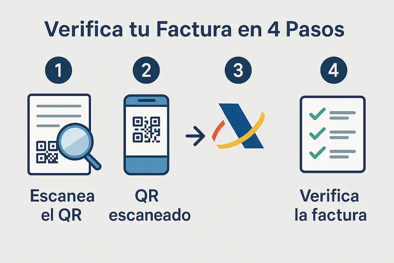 Infografía explicando cómo se comprueba la autenticidad y validez de una factura VeriFactu.