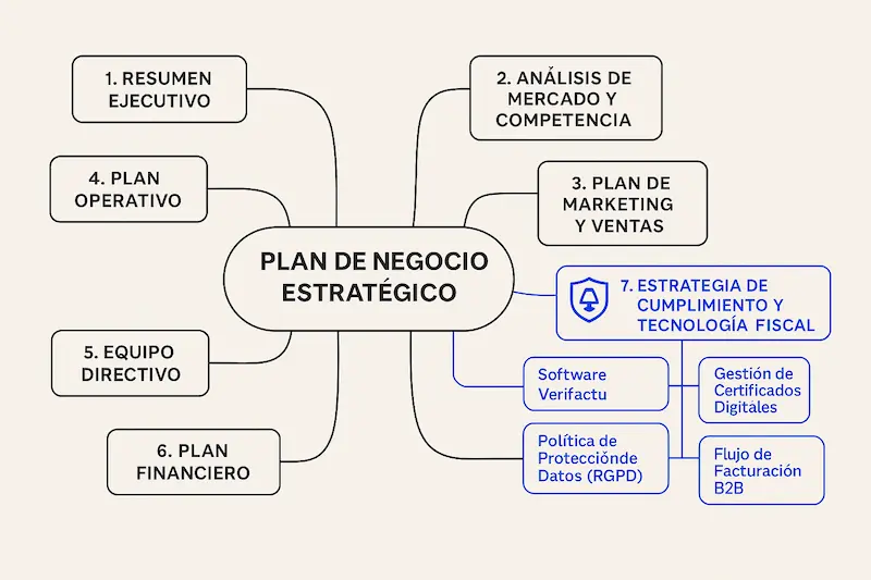 Mind map o mapa conceptual de un plan de negocio moderno, destacando la sección de Estrategia de Cumplimiento Normativo.