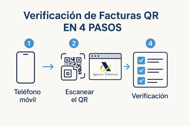 Infografía mostrando los 4 pasos para escanear y verificar el código QR de una factura con un smartphone.