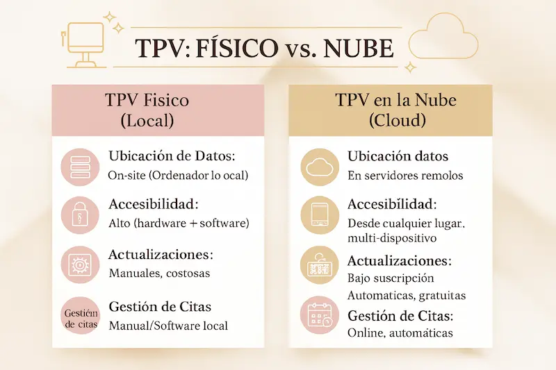 Tabla comparando las características de un TPV físico frente a un TPV en la nube para peluquerías.
